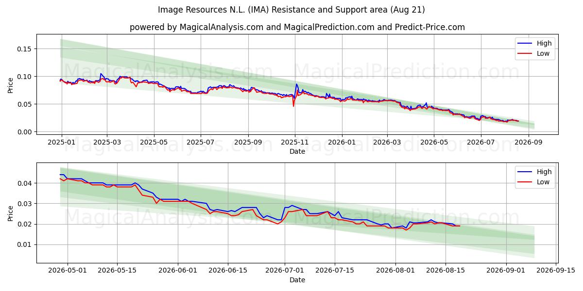  Image Resources N.L. (IMA) Support and Resistance area (20 Aug) 