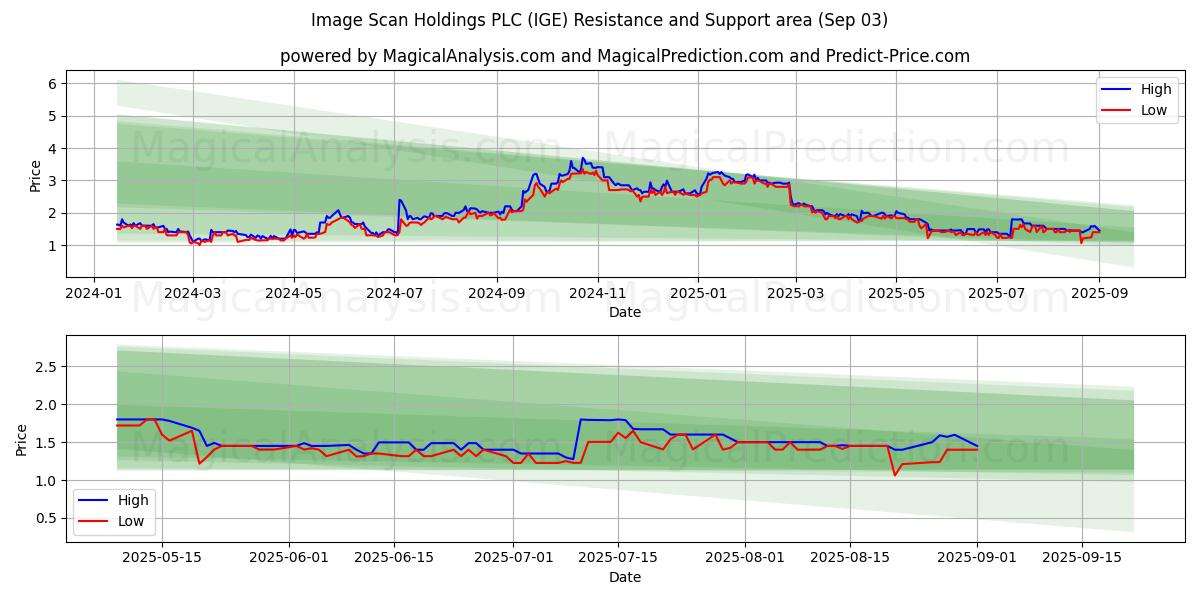  Image Scan Holdings PLC (IGE) Support and Resistance area (02 Sep) 