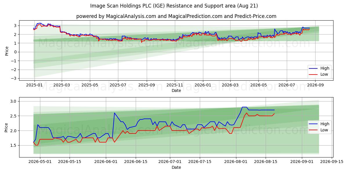  Image Scan Holdings PLC (IGE) Support and Resistance area (20 Aug) 