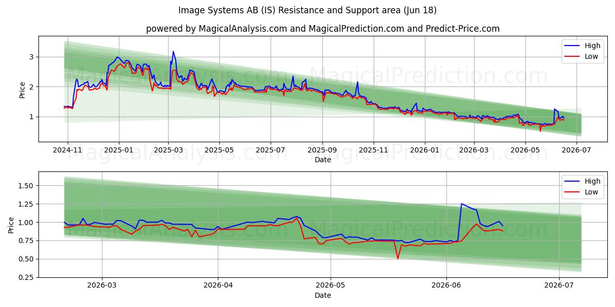  Image Systems AB (IS) Support and Resistance area (17 Jun) 