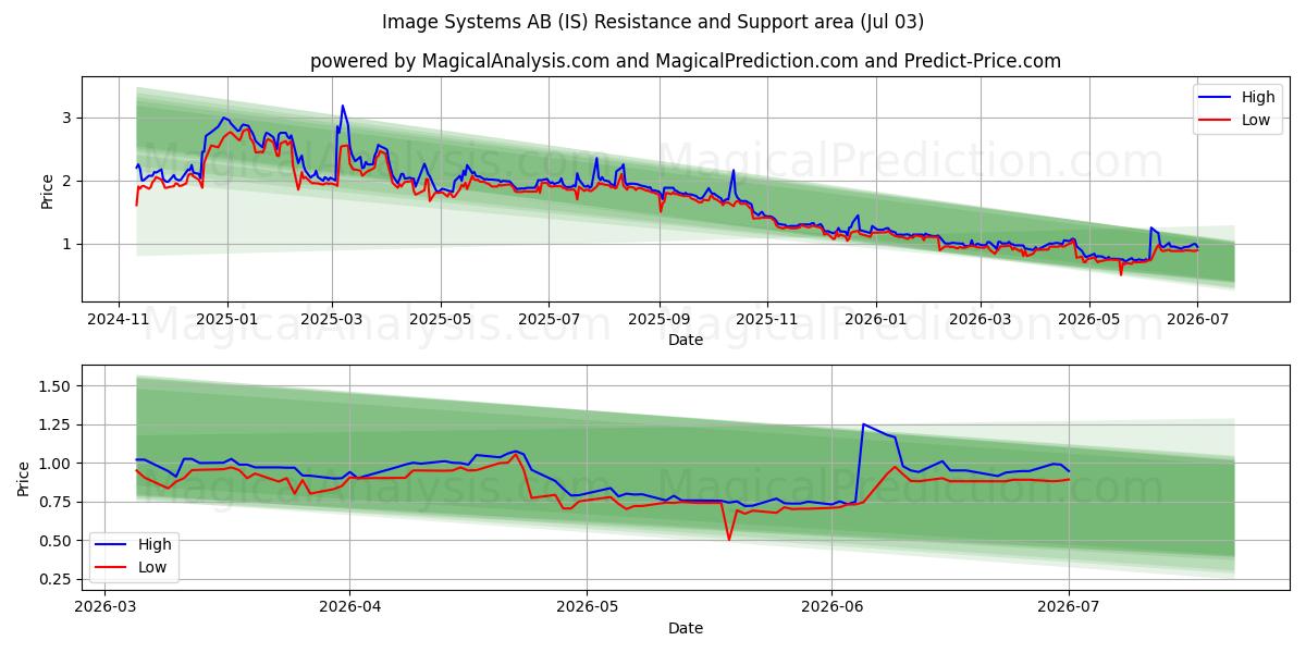  Image Systems AB (IS) Support and Resistance area (02 Jul) 