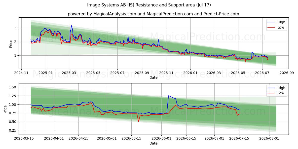  Image Systems AB (IS) Support and Resistance area (16 Jul) 