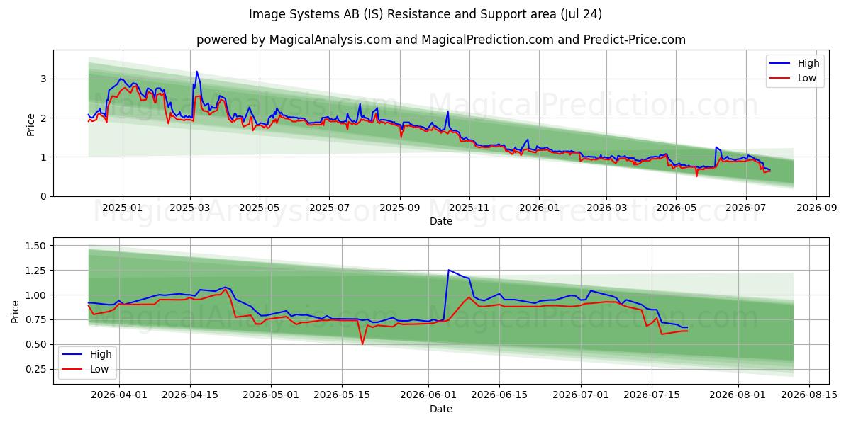  Image Systems AB (IS) Support and Resistance area (23 Jul) 