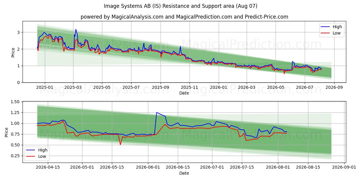  Image Systems AB (IS) Support and Resistance area (06 Aug) 