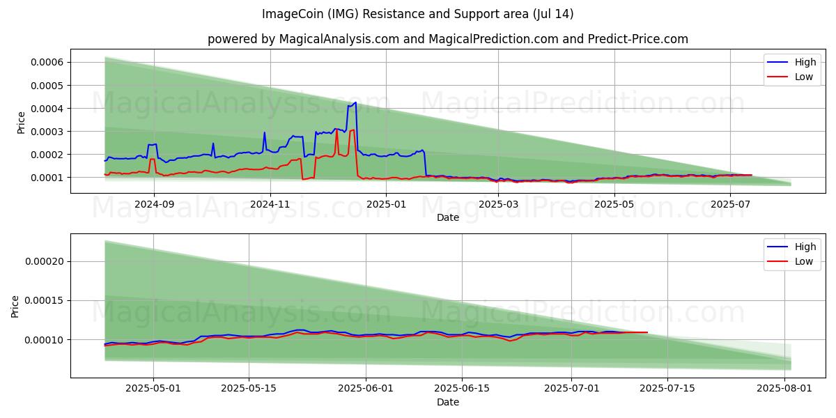  छवि सिक्का (IMG) Support and Resistance area (13 Jul) 