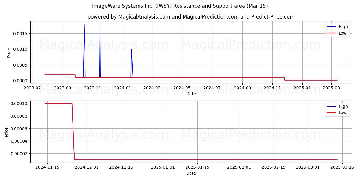  ImageWare Systems Inc. (IWSY) Support and Resistance area (15 Mar) 