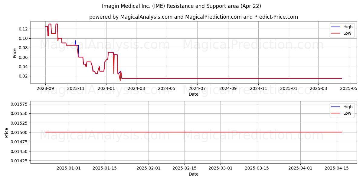  Imagin Medical Inc. (IME) Support and Resistance area (22 Apr) 