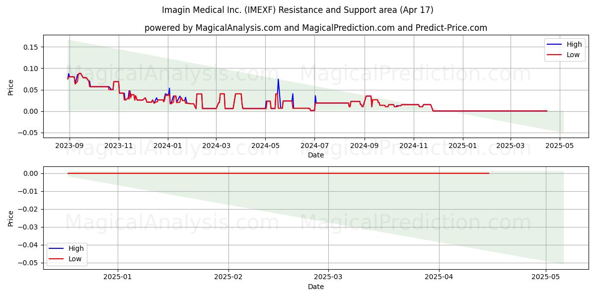  Imagin Medical Inc. (IMEXF) Support and Resistance area (17 Apr) 