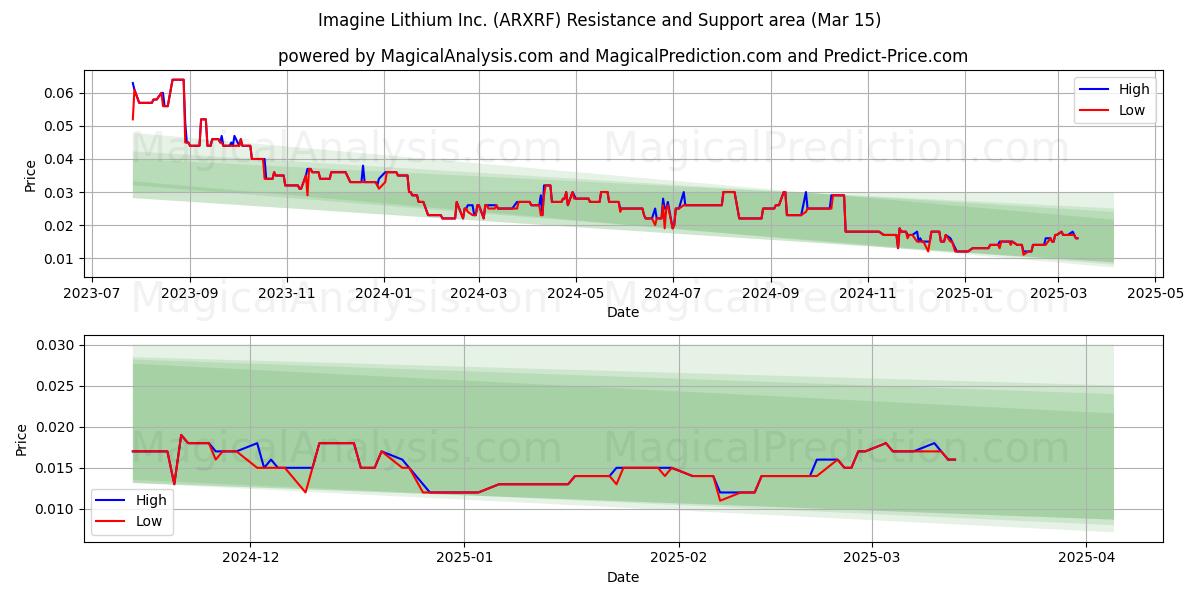  Imagine Lithium Inc. (ARXRF) Support and Resistance area (15 Mar) 