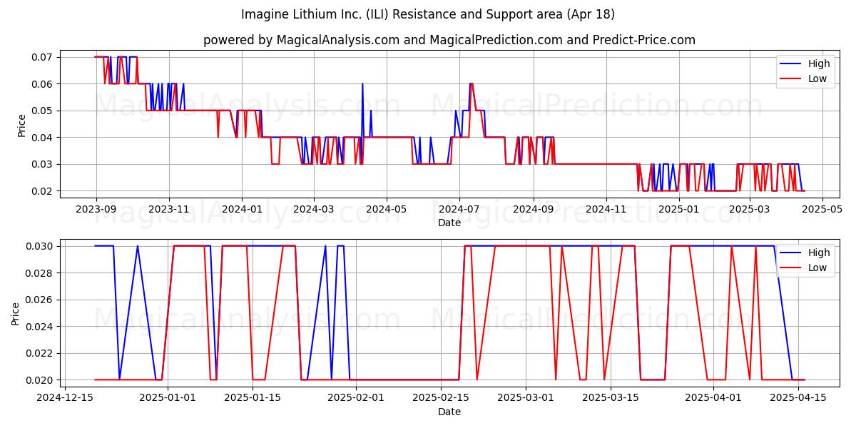  Imagine Lithium Inc. (ILI) Support and Resistance area (18 Apr) 
