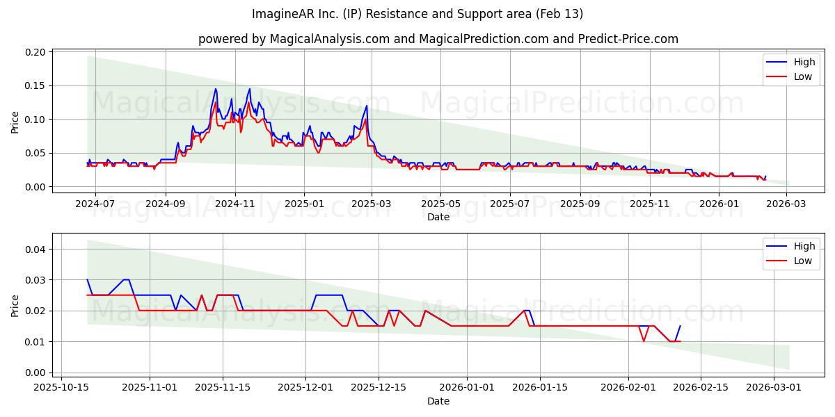  ImagineAR Inc. (IP) Support and Resistance area (12 Feb) 
