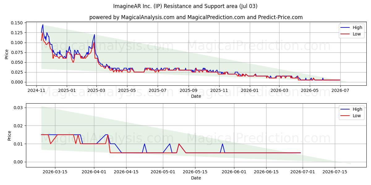  ImagineAR Inc. (IP) Support and Resistance area (02 Jul) 