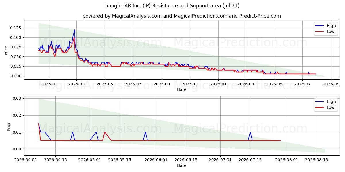  ImagineAR Inc. (IP) Support and Resistance area (30 Jul) 