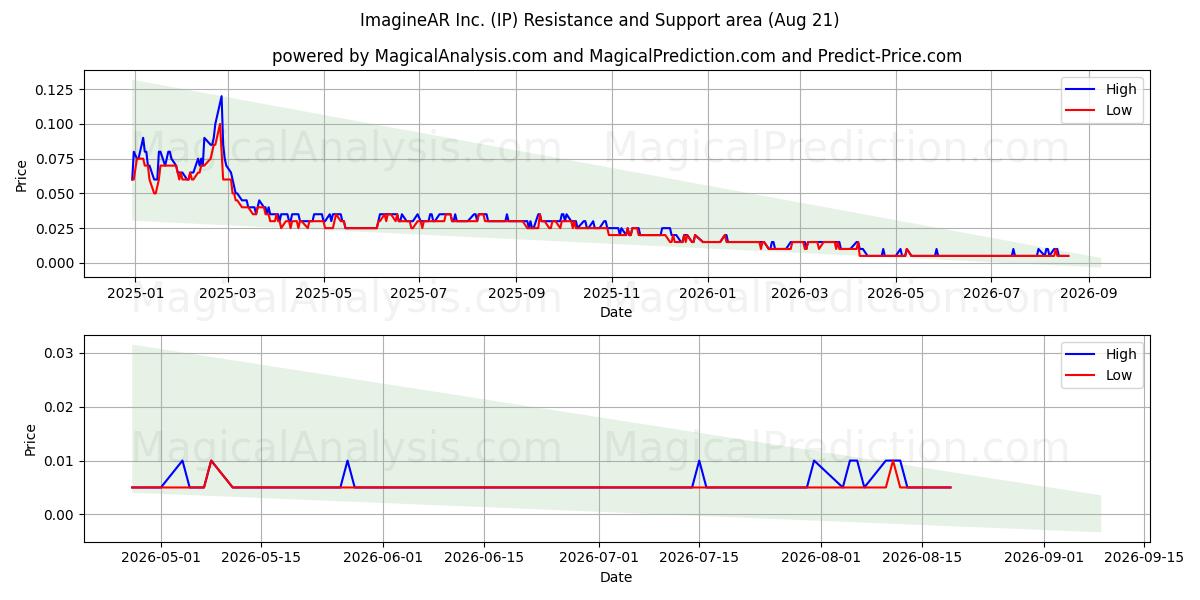  ImagineAR Inc. (IP) Support and Resistance area (20 Aug) 