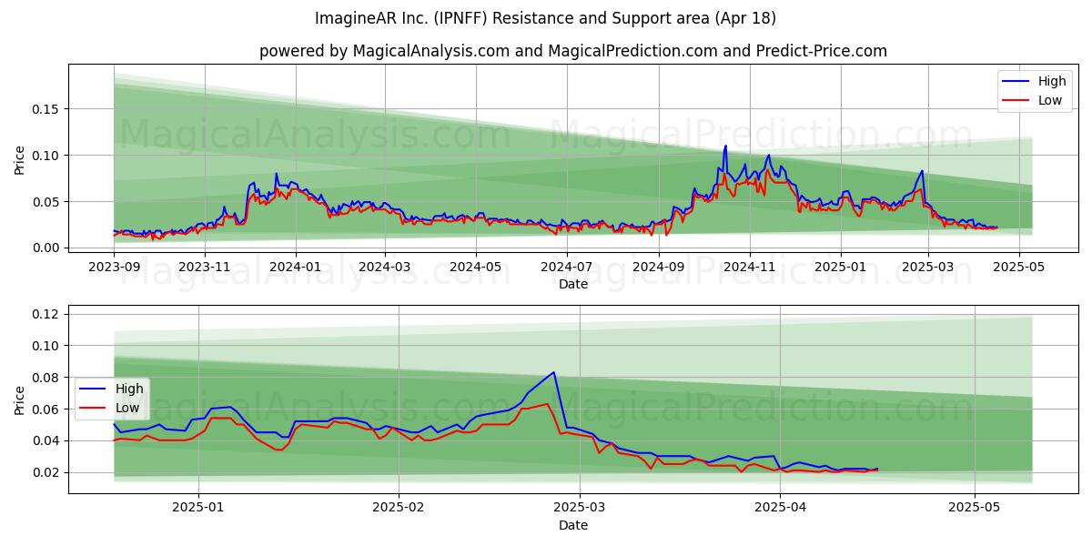  ImagineAR Inc. (IPNFF) Support and Resistance area (18 Apr) 