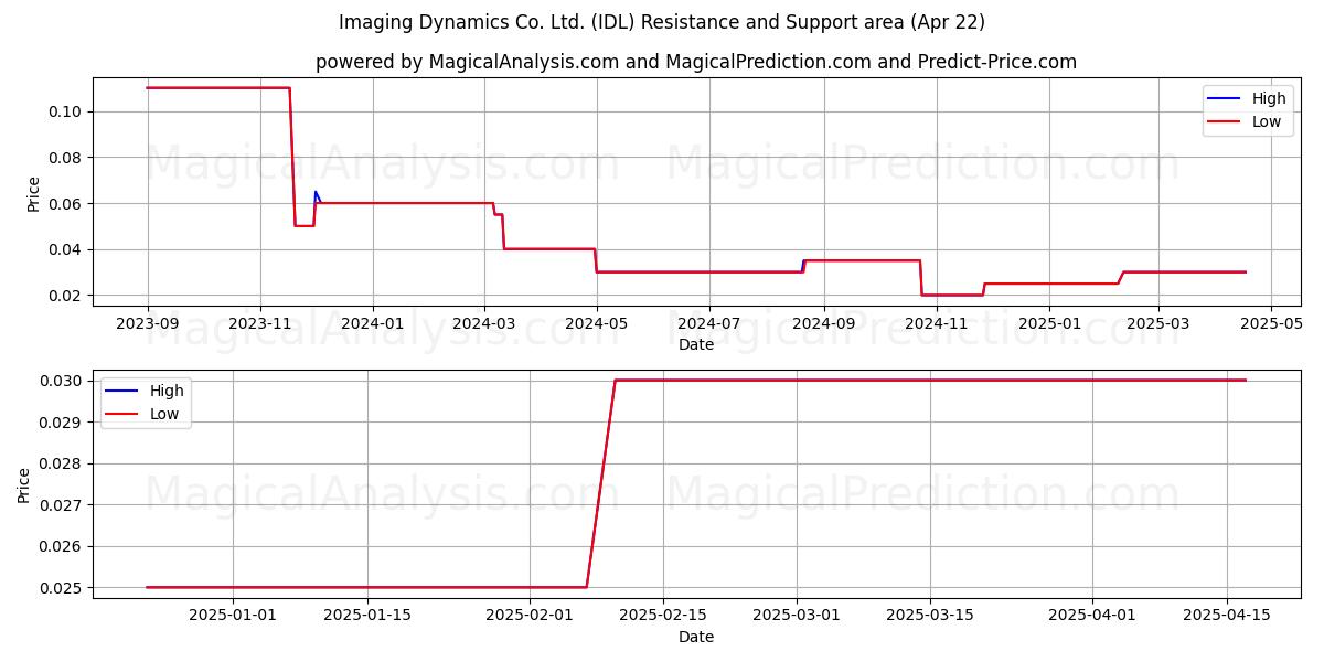  Imaging Dynamics Co. Ltd. (IDL) Support and Resistance area (22 Apr) 