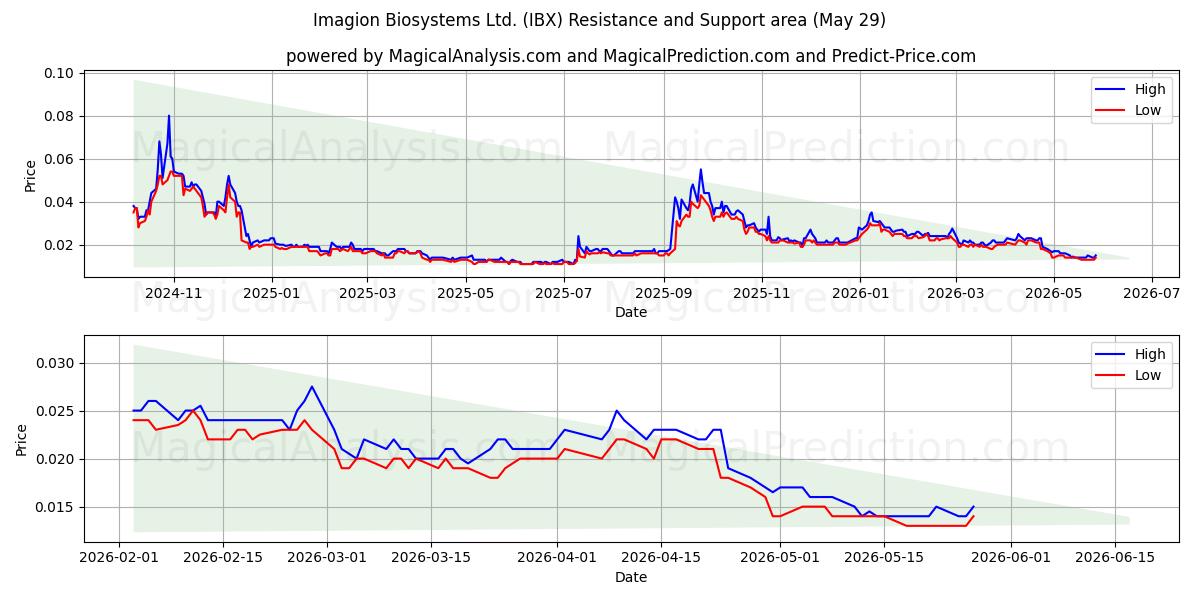  Imagion Biosystems Ltd. (IBX) Support and Resistance area (28 May) 
