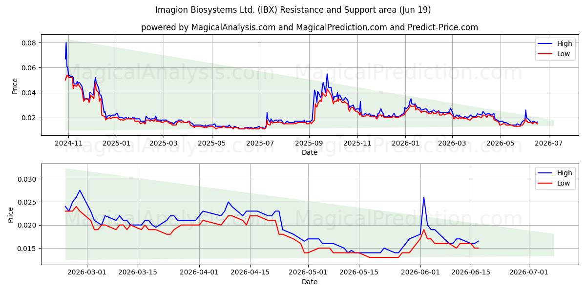  Imagion Biosystems Ltd. (IBX) Support and Resistance area (18 Jun) 