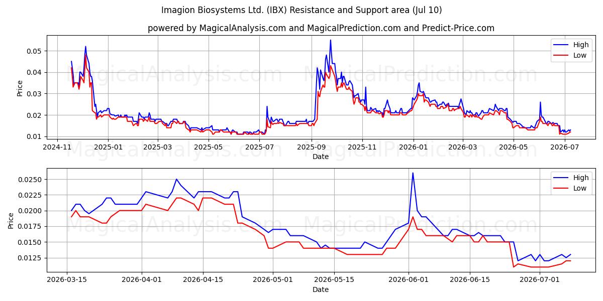  Imagion Biosystems Ltd. (IBX) Support and Resistance area (09 Jul) 