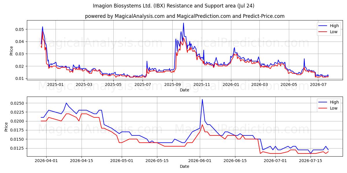  Imagion Biosystems Ltd. (IBX) Support and Resistance area (23 Jul) 