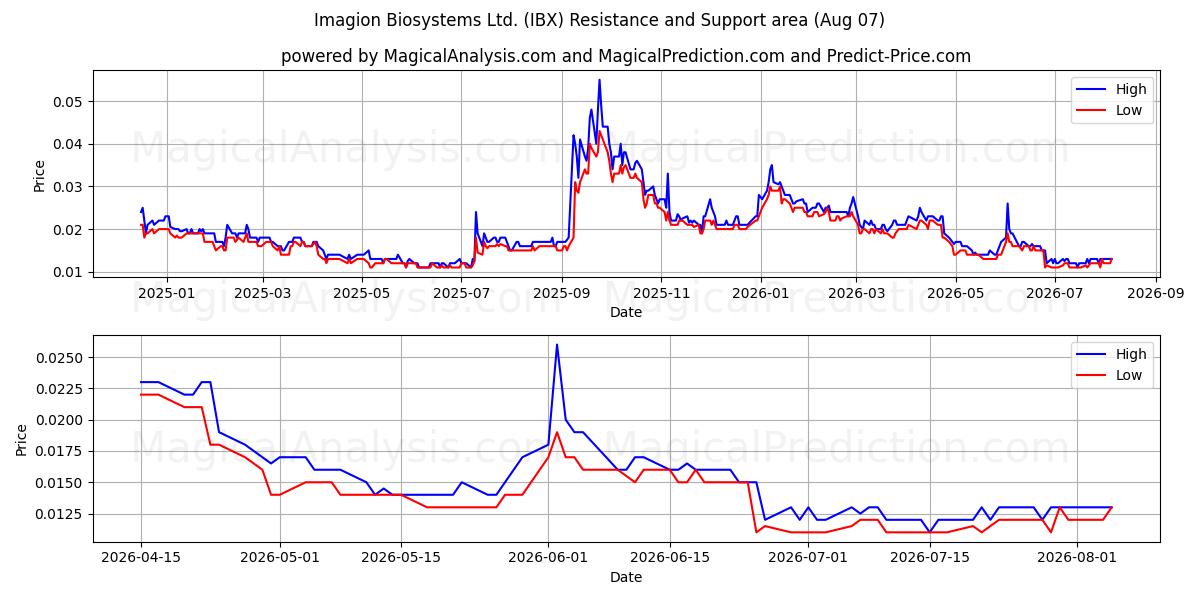  Imagion Biosystems Ltd. (IBX) Support and Resistance area (06 Aug) 