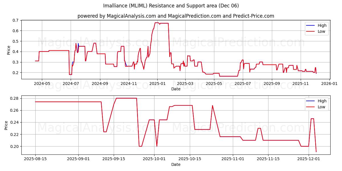  Imalliance (MLIML) Support and Resistance area (05 Dec) 