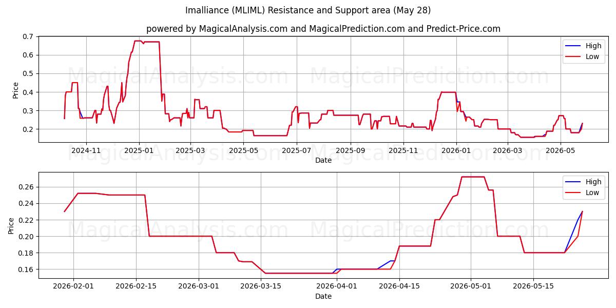  Imalliance (MLIML) Support and Resistance area (27 May) 