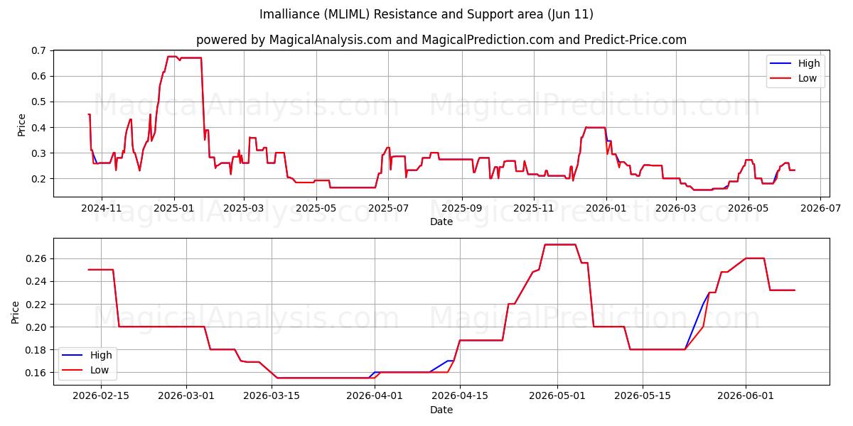  Imalliance (MLIML) Support and Resistance area (10 Jun) 