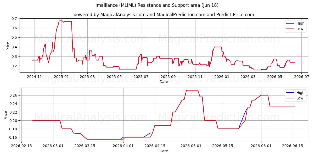  Imalliance (MLIML) Support and Resistance area (17 Jun) 