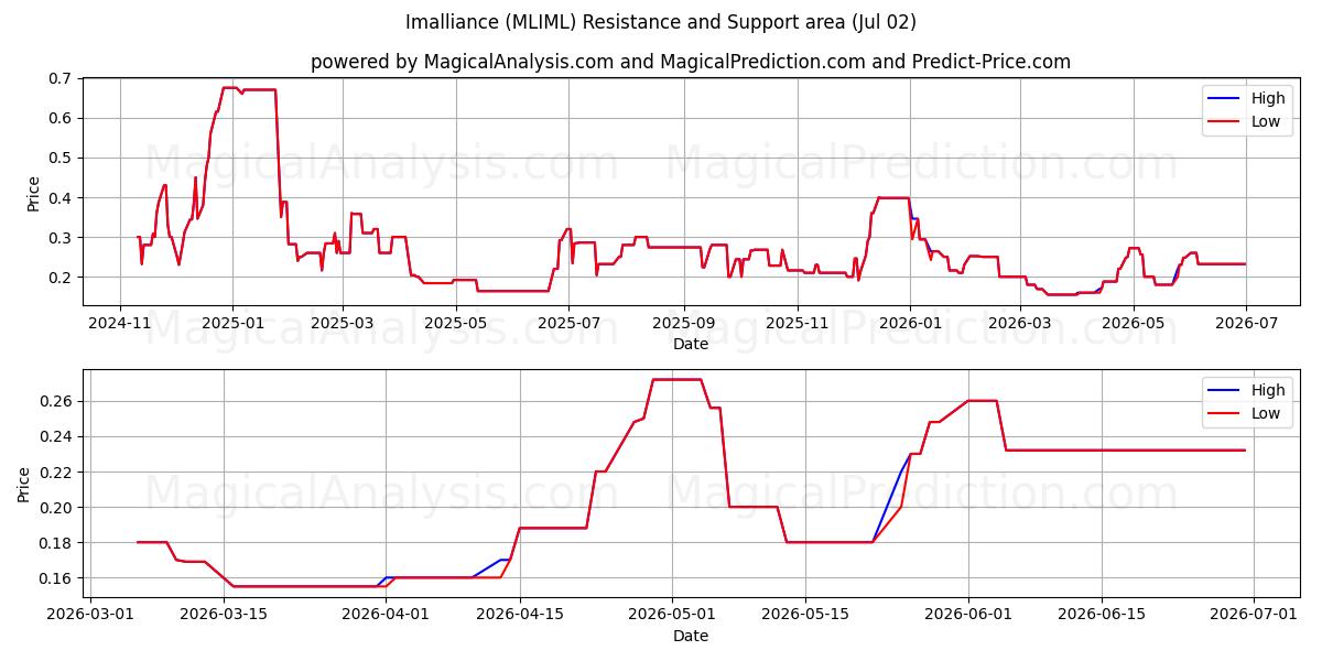  Imalliance (MLIML) Support and Resistance area (01 Jul) 