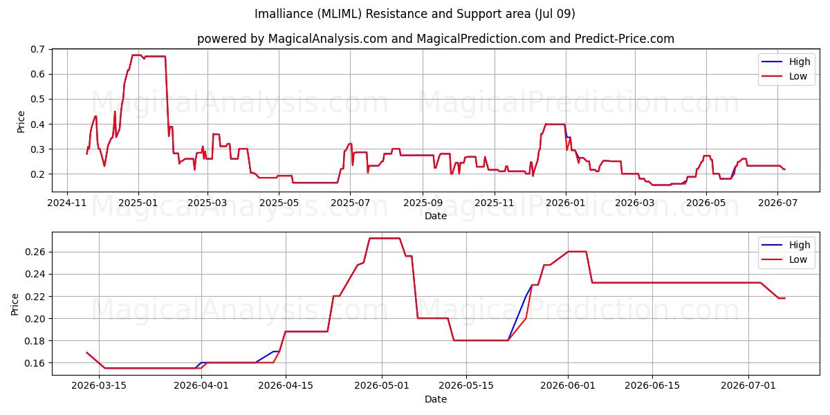  Imalliance (MLIML) Support and Resistance area (08 Jul) 
