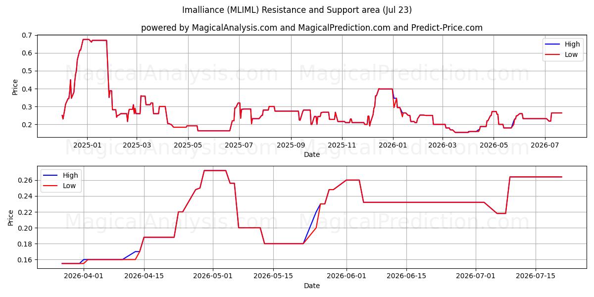  Imalliance (MLIML) Support and Resistance area (22 Jul) 