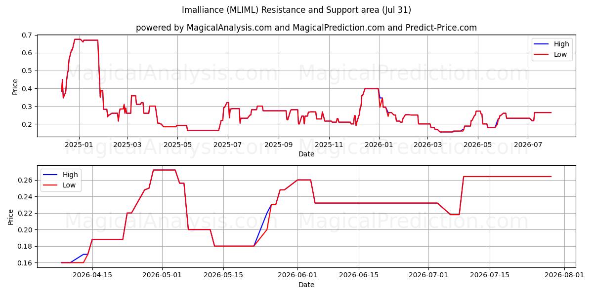  Imalliance (MLIML) Support and Resistance area (30 Jul) 