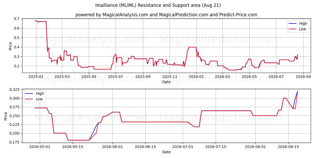  Imalliance (MLIML) Support and Resistance area (18 Aug) 