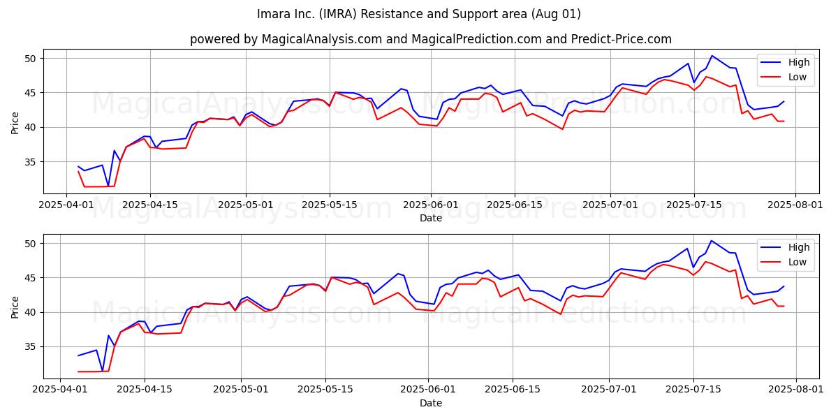  Imara Inc. (IMRA) Support and Resistance area (31 Jul) 