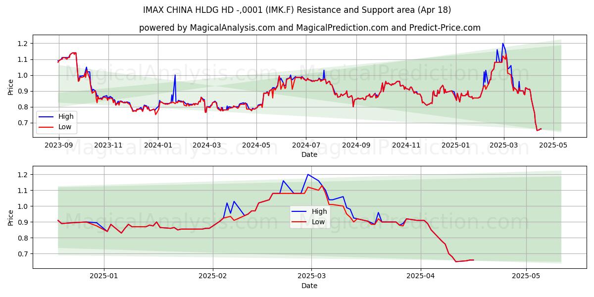  IMAX CHINA HLDG HD -,0001 (IMK.F) Support and Resistance area (18 Apr) 