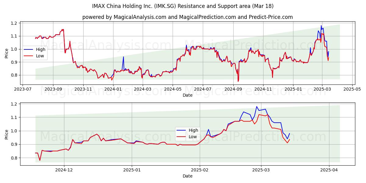  IMAX China Holding Inc. (IMK.SG) Support and Resistance area (18 Mar) 