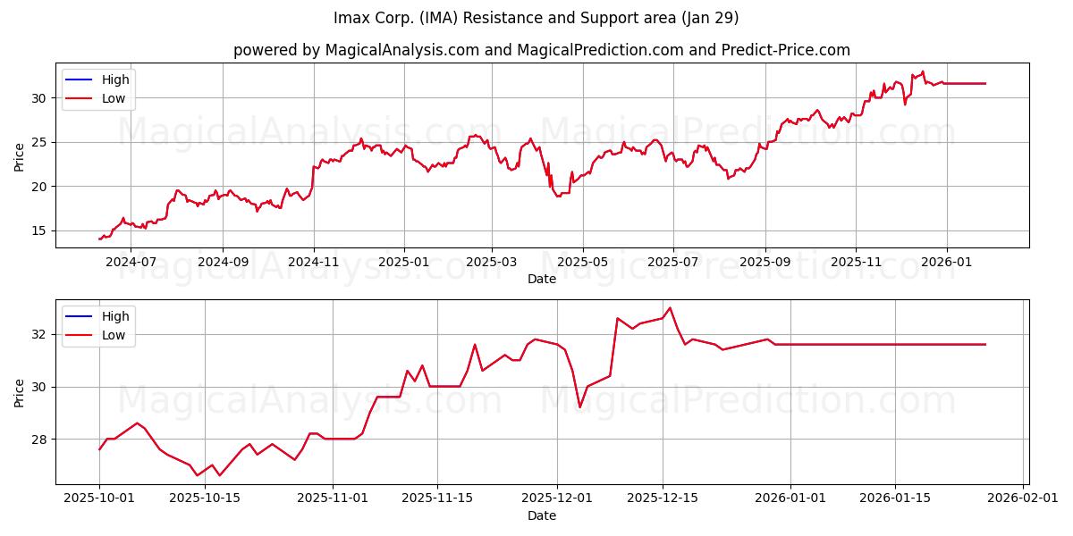  Imax Corp. (IMA) Support and Resistance area (28 Jan) 