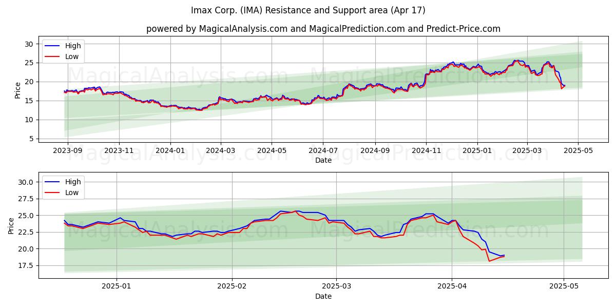  Imax Corp. (IMA) Support and Resistance area (17 Apr) 