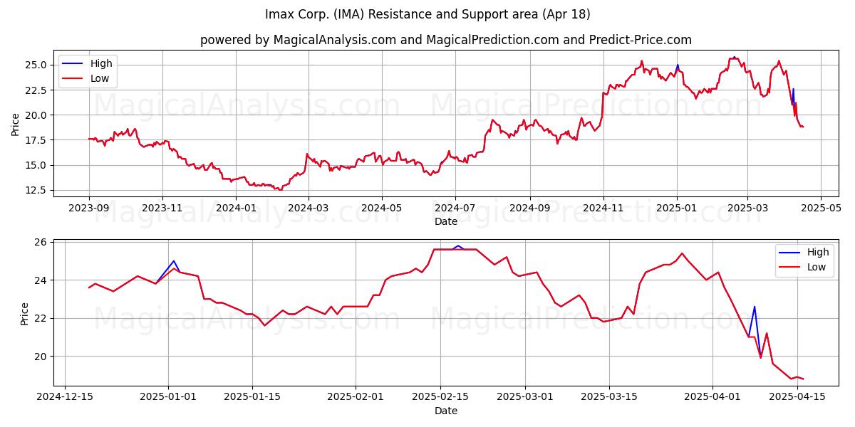  Imax Corp. (IMA) Support and Resistance area (18 Apr) 