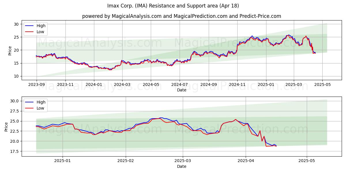  Imax Corp. (IMA) Support and Resistance area (18 Apr) 