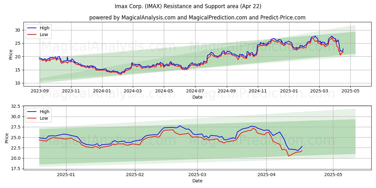  Imax Corp. (IMAX) Support and Resistance area (22 Apr) 