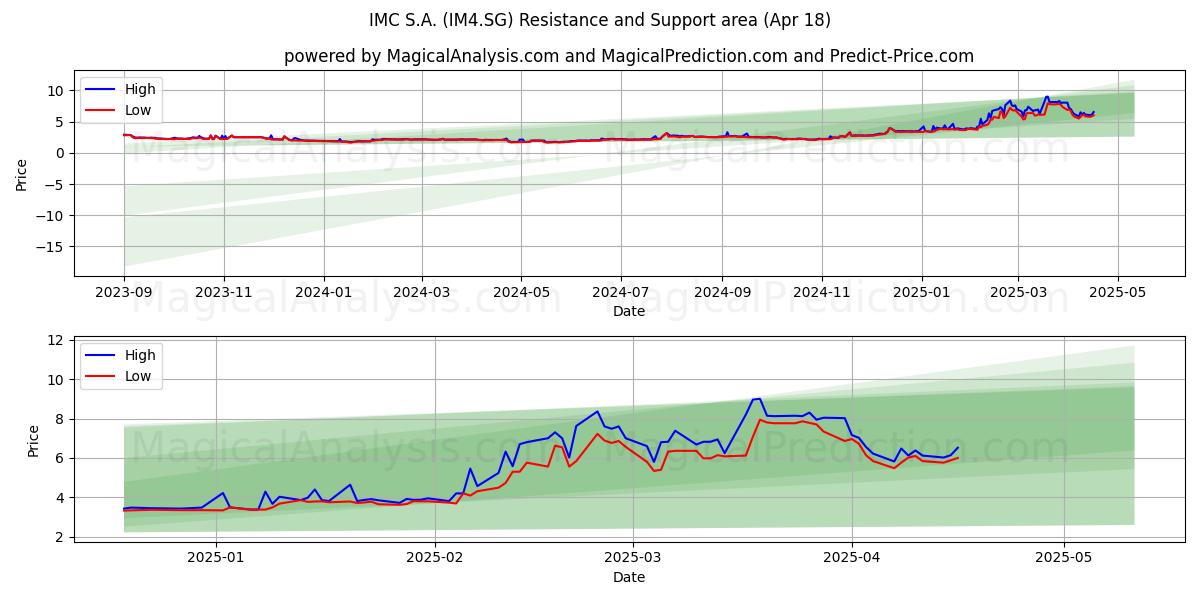  IMC S.A. (IM4.SG) Support and Resistance area (18 Apr) 