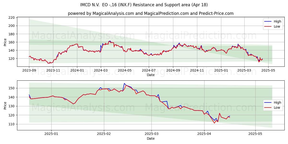  IMCD N.V.  EO -,16 (INX.F) Support and Resistance area (18 Apr) 