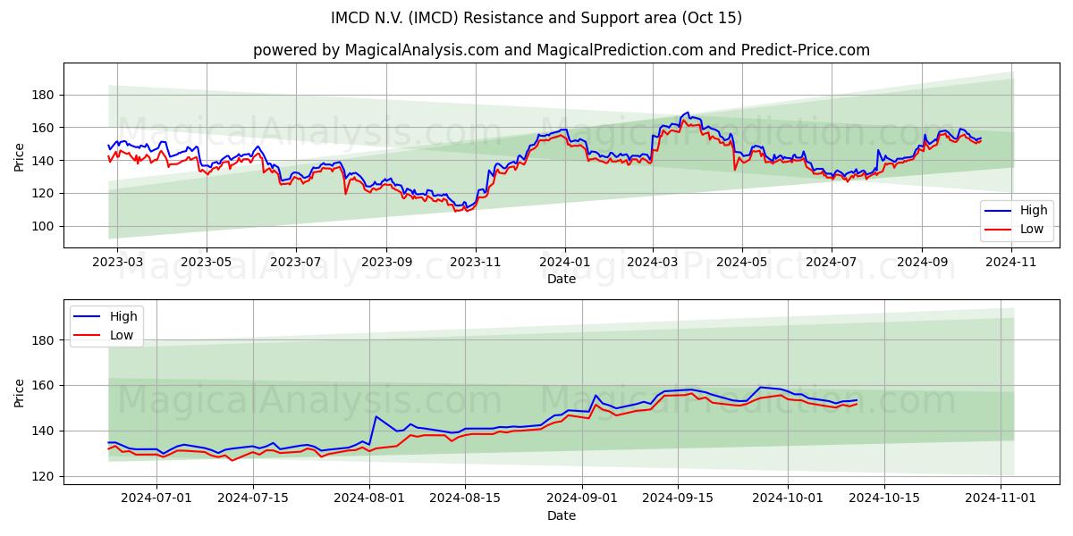  IMCD N.V. (IMCD) Support and Resistance area (15 Oct) 