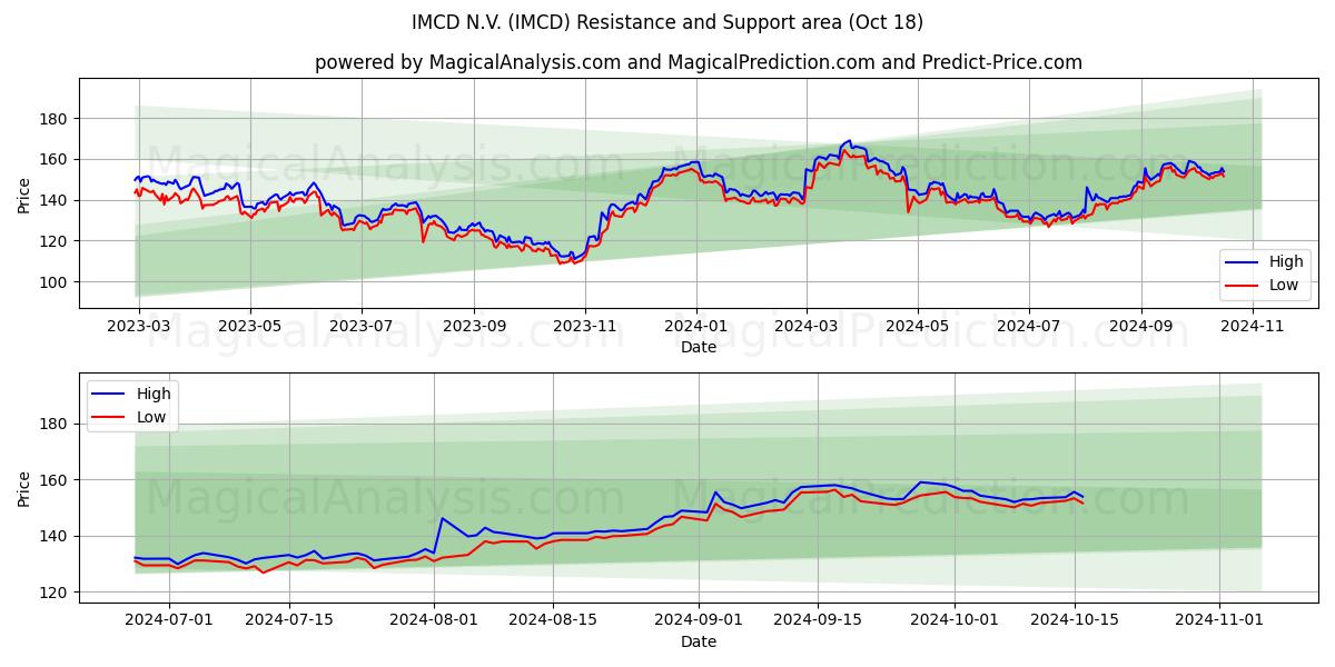  IMCD N.V. (IMCD) Support and Resistance area (18 Oct) 