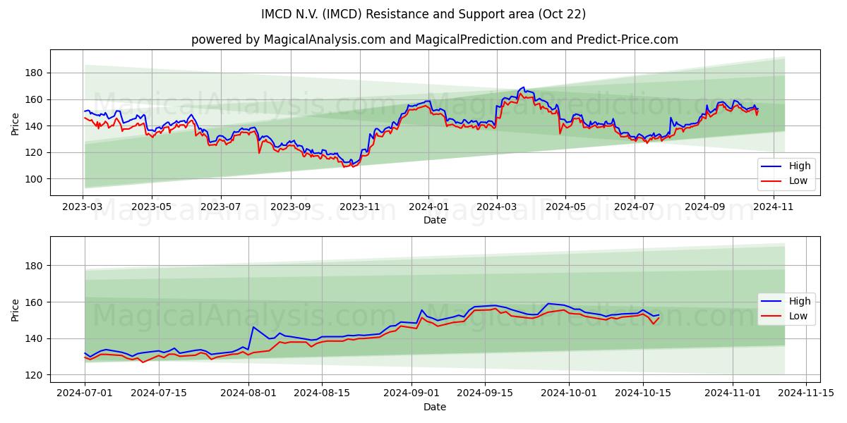  IMCD N.V. (IMCD) Support and Resistance area (22 Oct) 