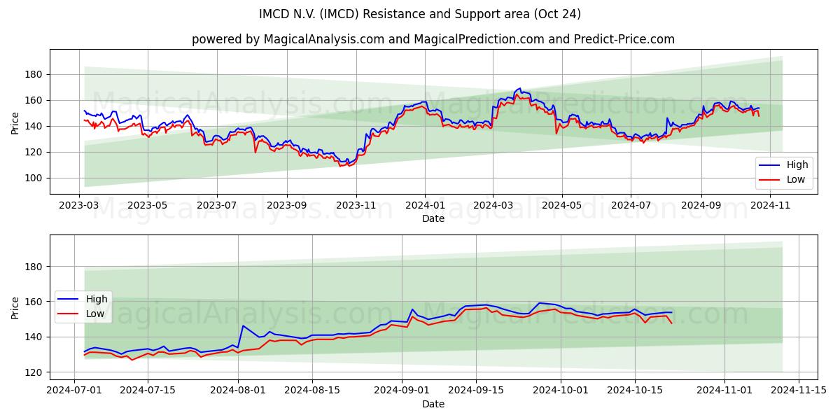  IMCD N.V. (IMCD) Support and Resistance area (24 Oct) 