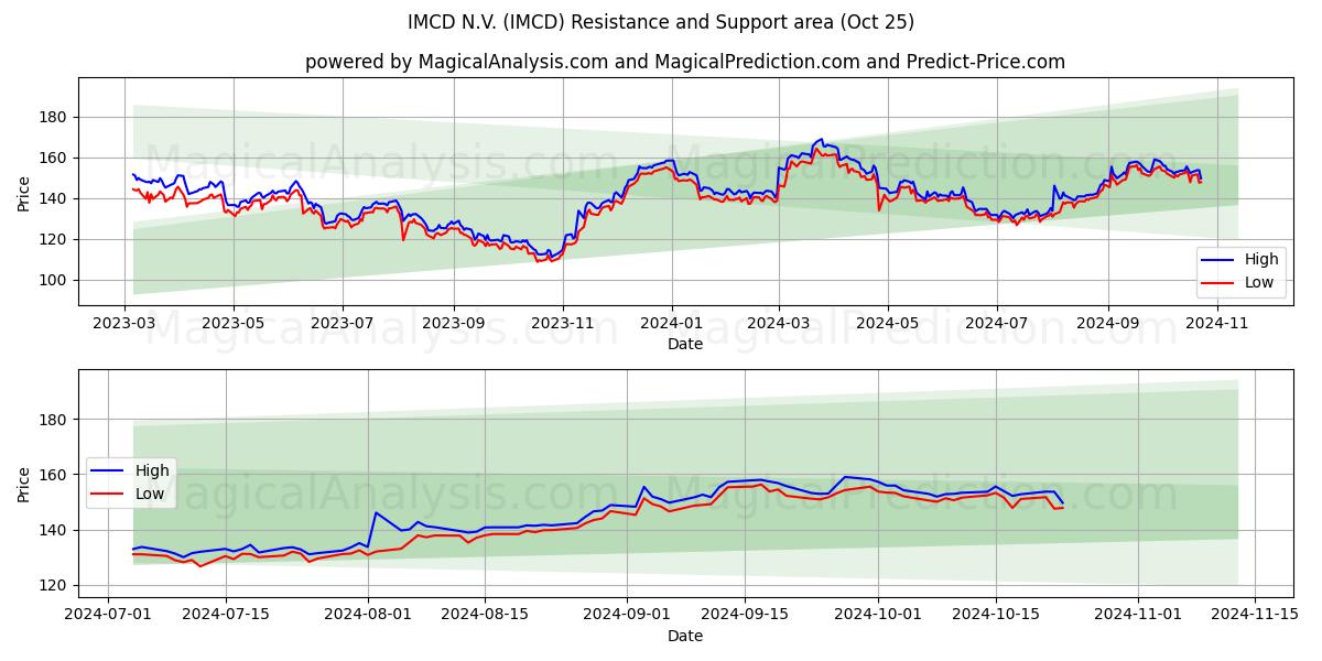  IMCD N.V. (IMCD) Support and Resistance area (25 Oct) 