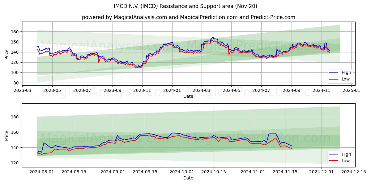  IMCD N.V. (IMCD) Support and Resistance area (20 Nov) 